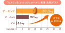 「ビタミンE(α-トコフェロール)」含量 比較グラフ