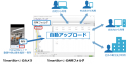 撮影データの自動アップロード／共有機能