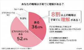 子育てに理解のある職場は8割以上