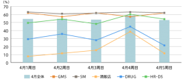 【図1】2019年4月チェーン別チラシ発行状況（2019年4月全体チェーン数 n=911 GMS n=21 SM n=627 酒販店 n=26 DRUG n=154 HR・DS n=83）