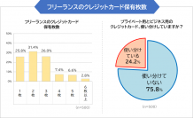 【クレジットカード利用調査】フリーランス500人に聞いた保有クレジットカード事情(まねーぶ調べ)