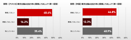 ブレインパッド、東京五輪に対する米中の意識調査を実施、約半数が東京五輪開催を望むも「訪日観戦したい」は中国58.4%、米国21.0%