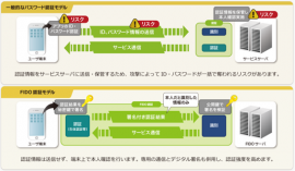 FIDO認証イメージ