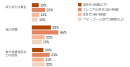 図2：自分自身の経済状況に関して、今後6か月「増える」と答えた項目