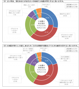 地震発生と被害想定回答