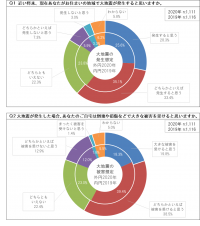 地震・防災への意識は、事前対策の実践へ