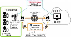 ブロックチェーンを活用し、IoTデバイスのデータ通信におけるセキュリティ確保を高速・低コストで実現可能に