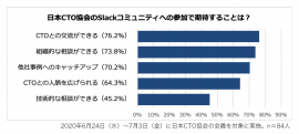 日本CTO協会のSlackコミュニティへの参加で期待すること