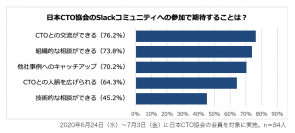 日本CTO協会、CTOの会員数500名を突破！他社CTOと交流や組織の相談がしたいという期待が7割