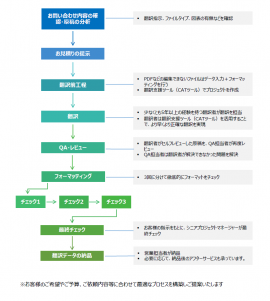 サービスの流れ(一例)