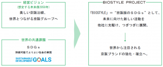 京阪グループでは、ＳＤＧｓ達成のため「BIOSTYLE(ビオスタイル) PROJECT」を始めます！