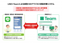 「LINE」と地域包括ケア推進ソリューション「Team」を連携した新型コロナウイルス感染症の自宅療養者モニタリングシステムが2020年9月1日に東京都で導入開始