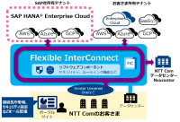 次世代インターコネクトサービス「Flexible InterConnect」において「SAP HANA(R) Enterprise Cloud」との接続を開始