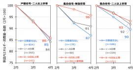 図 1　家庭内エネルギー消費量(電気・ガス合計)2020年2～4月の推移(2月値=100とした指数値)