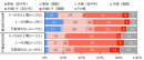 図 2　世帯類型(住宅建て方別×4月中旬における1月中旬からの在宅勤務日数の変化別)