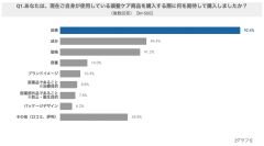 女性の頭髪ケアに関する調査「発毛剤（医薬品）への興味が81.8%」発毛剤使用者の77.8%が効果を実感