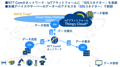 欧州「GAIA-X」のコア技術「IDSコネクター」と「DATA Trust(R)」を具現化した「SDPF」を連携させるデータ流通の実証実験を開始