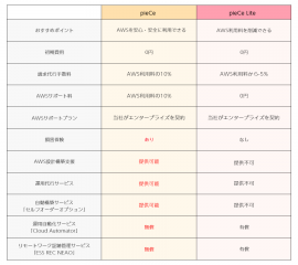 AWS請求代行サービス 2つのプラン比較表