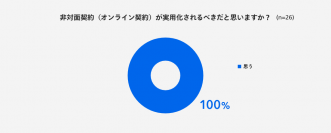 不動産売買の「非対面契約（オンライン契約）実用化」を望む声が100％