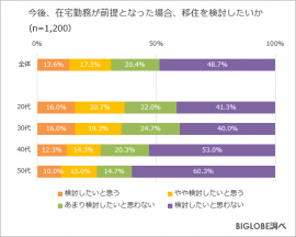 今後、在宅勤務が前提となった場合、移住を検討したいか