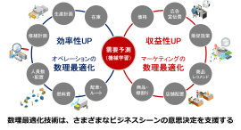 数理最適化のビジネス実装のイメージ