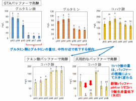 図1（ユーグレナのアミノ酸・有機酸発酵におけるpHの重要性を発見）