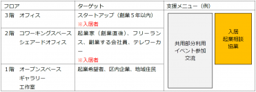 2021年10月に開設予定の「大田区南六郷創業支援施設」の 指定管理者に決定。野村不動産パートナーズと運営共同事業体を組成。