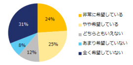 現在、副業を希望していますか？