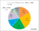 ワーケーションをするとしたら、実施したい期間