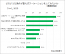 どのような条件が整えばワーケーションをしてみたいか