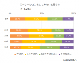 ワーケーションをしてみたいと思うか