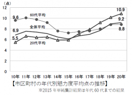 市区町村の年代別魅力度平均点推移