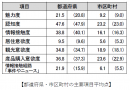 都道府県・市区町村の主要項目平均点