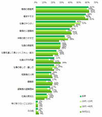 アルバイト選びで重要視するポイント、「職場の雰囲気」「働きやすさ」「仕事のやりがい」。 ー『エンバイト』ユーザーアンケートー