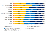 「中途入社者の定着施策（オンボーディング）」実態調査中途入社者のオンボーディングに力を入れている企業は41％。 力を入れる理由は「離職率を下げるため」。一方、力を入れていない理由は「予算や人員が足りない」が最多。