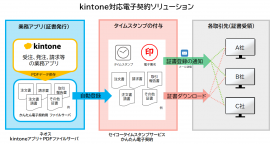 テレワークに必須のペーパーレスの仕組みを手軽に導入