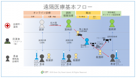 遠隔医療基本フロー