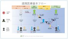 長崎県五島市でドローン物流とアバターロボット等を活用した遠隔医療の離島モデルを構築、患者の受け入れを開始しました