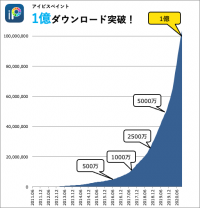 お絵かきSNSアプリ『アイビスペイント』が1億ダウンロードを達成