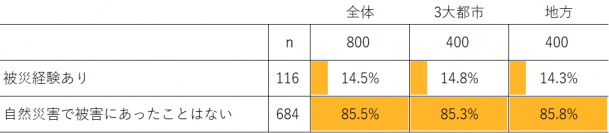 自然災害への備え…約7割が“準備不足”を実感。見落としがちな防災対策と、被災時に自動車を活用するための準備とは？【頻発する自然災害で高まる防災意識と、災害時における自動車の利用に関する調査を実施】