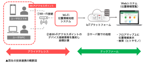 アライドテレシス製品と連携しスマートオフィス向けソリューションを強化