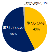 454社に聞く！「オンライン面接」実態調査『人事のミカタ』アンケート