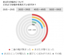 まぶたの悩みに関するアンケート結果