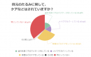 まぶたのたるみ対策でやっていることのアンケート結果