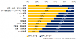 1000社が回答！「オンライン商談」実態調査『エンゲージ』アンケート