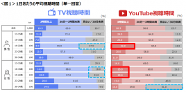 13~15歳男女の3人に1人はYouTubeの影響で課金･商品購入 男子はゲーム系、女子は音楽系/美容系を視聴