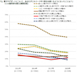 図表1　おやつについて感じる変化