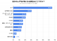 20～40代男性の48.8％がアンダーヘアの手入れを「全くしない」　若者ほど手入れを積極的に行う傾向も　【男性のVIO処理に関するアンケート調査】