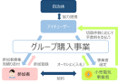 グループ購入事業全体図