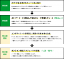 エントリーから商談までの流れ